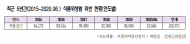 최근 5년간 식품위생법 위반 적발 건수 약 18만3천 건