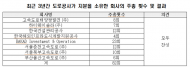 김은혜 의원 “거수기 역할에 그친 한국도로공사”