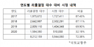 김은혜 의원 “리콜대상 차량 227만대 거리 활보”