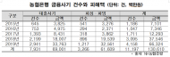 어기구 의원, “NH농협은행 금융사기 피해액 1,306억원”