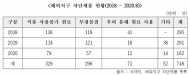 직구금지 식품... 온라인에서 누구나 구매 가능