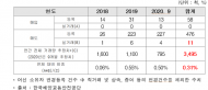 어기구 의원, “해양교통안전공단 어선거래시스템...활용률 0.31%”