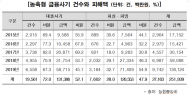 어기구 의원, “최근 5년간 농축협 금융환경사기 피해액 2,519억원”