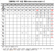 어기구 의원, “친환경 어구 사용 어선, 23% 감소”...13년간 429억 6,500만원의 예산투입