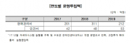 “농협하나로유통, 최근 3년간 영업손실 365억원”...92억원 → 126억원 → 147억원  늘어나는 영업손실