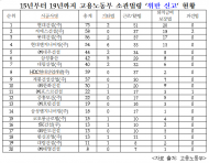 상위 20대 건설사 사흘에 한번 노동관계법률 위반 신고 접수…위반 1위 불명예 업체는 현대건설