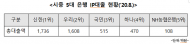 NH농협은행, IP(지식재산권)대출 시중 5대 은행중 최하위