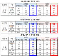 농협 여직원에게 임원 승진은 하늘의 별따기.. 농협생명과 손해보험도 여성 임원은 단 한명도 없어