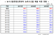 하나로마트, 농산물 많이 팔라고 의무휴업도 빼줬는데...