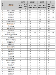 GS건설, 건설현장 산업재해 발생 1위, 건설사 평균 13.2배 많아