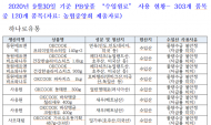 농협 브랜드 달고 수입산 원료 범벅... PB상품 40%가 수입원료 사용