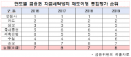 농협조합, 불법자금세탁에 무방비...매년 평가 꼴찌