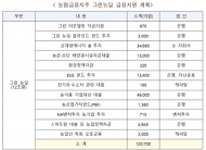 농협금융지주 그린뉴딜 투자 강조 ...실제는 '석탄 큰손'