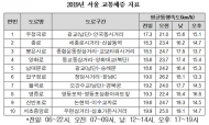 서울에서 가장 막히는 구간교통환경...광교(남단)~안국동사거리 평균 17.3km속도