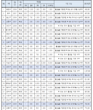 한병도, 서울시 자치구마다 출산장려금...  성동·강북·양천·구로·송파 없고, 용산 50만원순