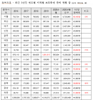 “상반기 로또복권 1인당 판매액 1위 층남...최하위 세종”