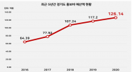 이재명 경기지사 취임 후 2년 1개월 ... 홍보비 256억 4천6백만원 집행