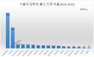 교육환경도 지역 불균형, 서울대 입학생 절반은 수도권 출신