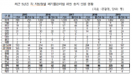 박완주, 경북 불법투기 폐기물 처리가 가장 꼴찌...폐기물보관 1등?
