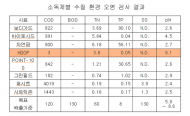 축산차량 살균·소독을 3분 이내에 해결하는 환경시스템 개발