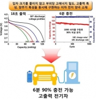 포스텍 고성능 배터리 소재 개발…"전기차, 6분이면 90% 충전"