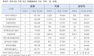 환경부 산하기관 임원 수천만원 성과급 잔치...공무직 0원