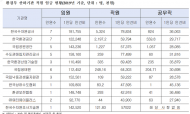 환경부, 76억원 들인 도로 바닥 미세먼지량 측정 사업 실패