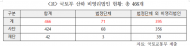 국토부의 부실한 산하단체 및 민간위탁사업 관리·감독... 퇴직 공직자 산하단체 재취업 지적