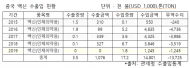 최근 5년간 중국 백신 수입물량 17.2톤 167억원, 수출 대비 14배 높아