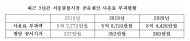 코로나19  폐업 여파...속출에도 공유재산 임대료 인상?