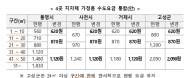 통영‧사천‧거제‧고성 4곳의 수도요금이 단일화