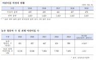 김선교 의원, 어린이집 미설치 읍·면 개수, 4년만에 약 10% 증가