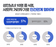 성인 10명 중 4명, "사회적 거리두기로 지인과 멀어져"