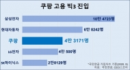 쿠팡, 고용 빅3 기업 진입 “고용동반 성장 현실화”
