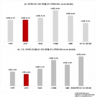 심부전 위험 연령 80% 증상 인지 못해…정확히 아는 경우는 8% 불과