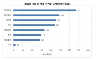 취준생 10명 중 8명, ‘인턴 경험이 있어야 취업이 가능하다’ 생각