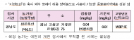 생산단계 계란 검사결과, 부적합 계란 회수·폐기