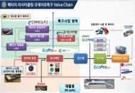 경북 배터리 규제자유특구, 공장 건립 등 5천500억 투자 유치