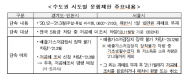 계절관리제 운행제한 첫날... 5등급 차량 4,607대 적발