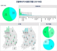 코로나19로 건물 에너지사용 주거용↑ 비주거용↓