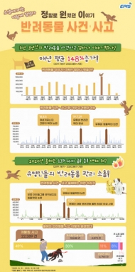 최근 3년간 반려동물 사건·사고 동향…‘사건·사고’ 관련이 40%