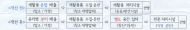 종로구,  생활폐기물 반입총량제…서울시 자치구‘최우수구’선정