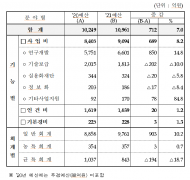 농촌진흥청, 2021년 예산 1조 961억 원 확정