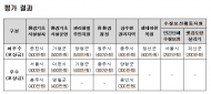 한강수계관리기금 수질개선사업 성과평가 결과 발표