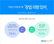 코로나19 속에서도 직장인 10명 중 7명 창업 희망해