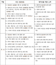 서울시, 10일 23시 기준 초미세먼지[PM-2.5] 주의보 발령