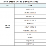 스마트 생태공장 구축지원으로 중소기업의 녹색전환 확대