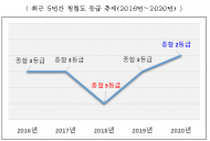 서울시농수산식품공사,   공공기관 청렴도 측정 결과 공사 최초 2등급 달성