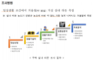 겨울철 라돈 농도 조사 결과...평균 74Bq/m3로 신축 공동주택 권고기준(148Bq/m3)의 절반 수준