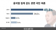 윤석열 정직 2개월 징계에 '강하다' 50% vs '약하다' 34%